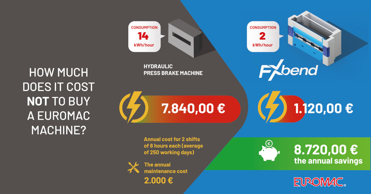 Energy saving with euromac machines